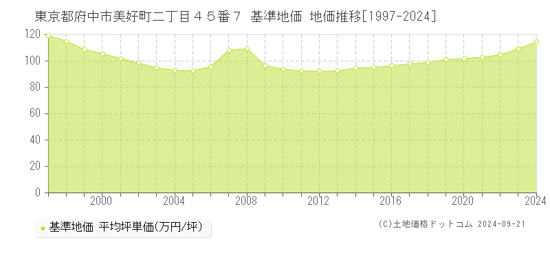 東京都府中市美好町二丁目４５番７ 基準地価 地価推移[1997-2024]