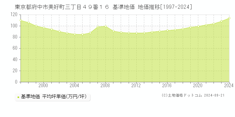 東京都府中市美好町三丁目４９番１６ 基準地価 地価推移[1997-2024]