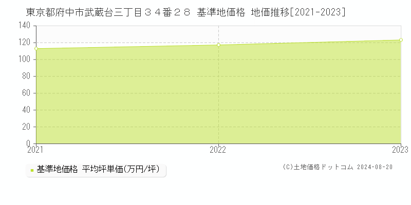 東京都府中市武蔵台三丁目３４番２８ 基準地価 地価推移[2021-2024]