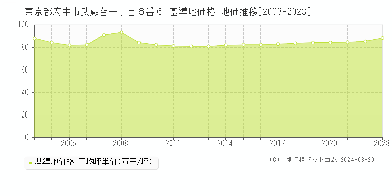 東京都府中市武蔵台一丁目６番６ 基準地価格 地価推移[2003-2023]