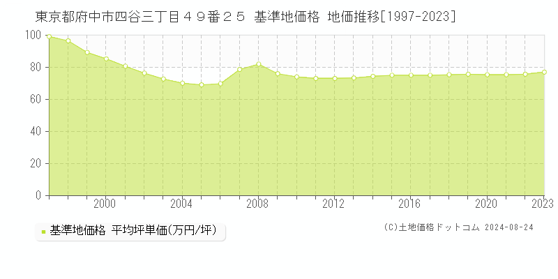 東京都府中市四谷三丁目４９番２５ 基準地価 地価推移[1997-2024]