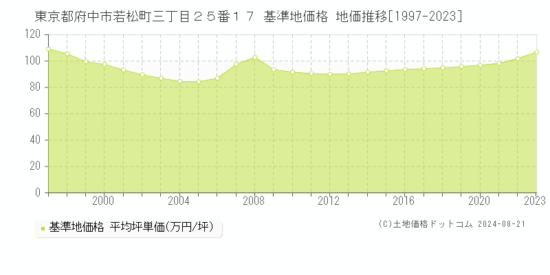 東京都府中市若松町三丁目２５番１７ 基準地価 地価推移[1997-2024]