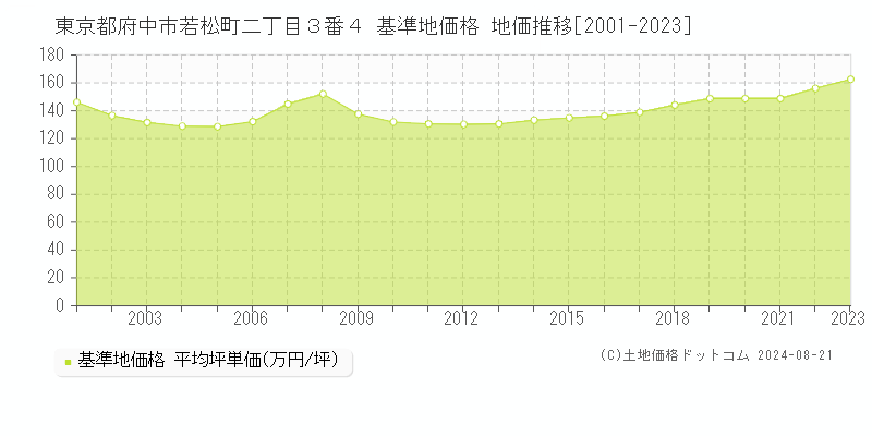 東京都府中市若松町二丁目３番４ 基準地価格 地価推移[2001-2023]