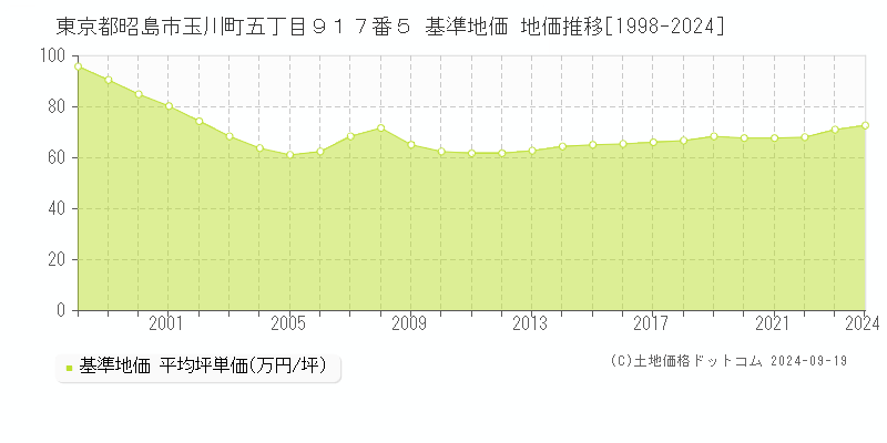 東京都昭島市玉川町五丁目９１７番５ 基準地価 地価推移[1998-2024]