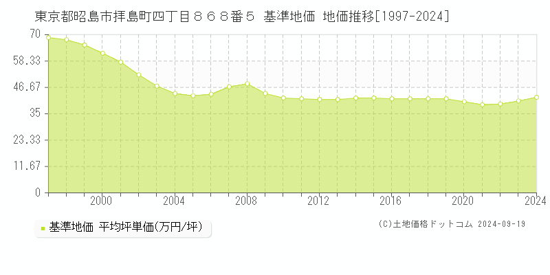 東京都昭島市拝島町四丁目８６８番５ 基準地価 地価推移[1997-2024]