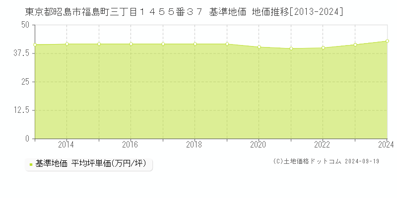 東京都昭島市福島町三丁目１４５５番３７ 基準地価 地価推移[2013-2024]