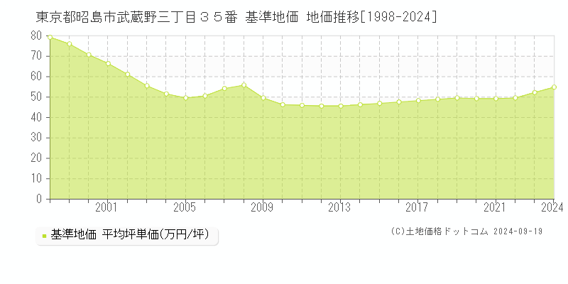 東京都昭島市武蔵野三丁目３５番 基準地価 地価推移[1998-2024]