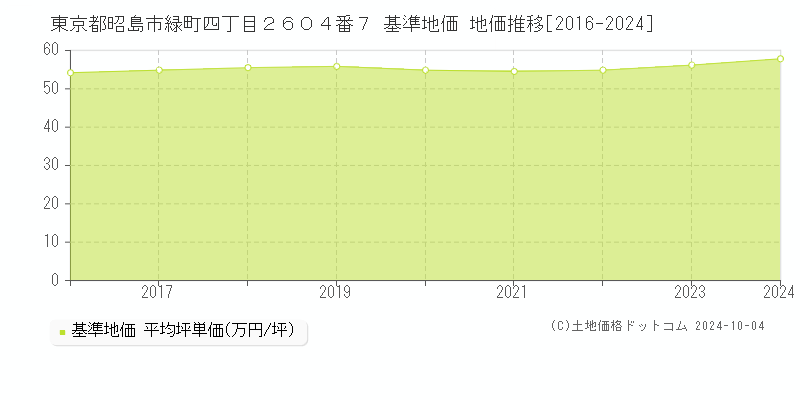 東京都昭島市緑町四丁目２６０４番７ 基準地価 地価推移[2016-2024]