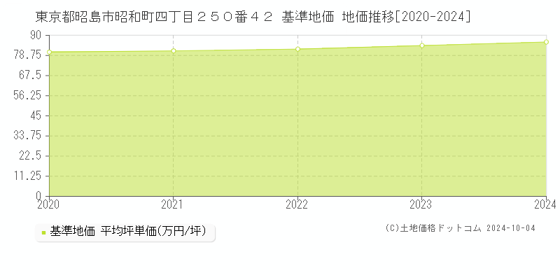 東京都昭島市昭和町四丁目２５０番４２ 基準地価 地価推移[2020-2024]