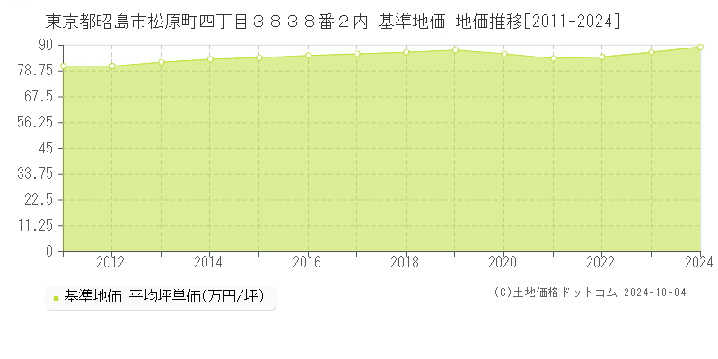 東京都昭島市松原町四丁目３８３８番２内 基準地価 地価推移[2011-2024]