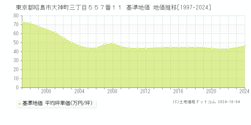 東京都昭島市大神町三丁目５５７番１１ 基準地価 地価推移[1997-2024]