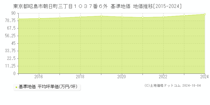 東京都昭島市朝日町三丁目１０３７番６外 基準地価 地価推移[2015-2024]