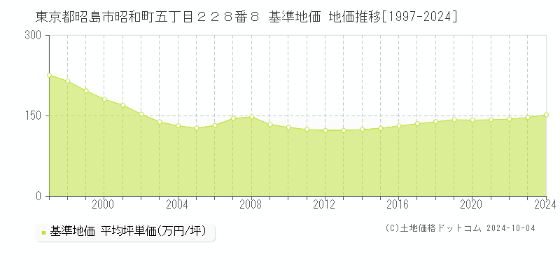 東京都昭島市昭和町五丁目２２８番８ 基準地価 地価推移[1997-2024]