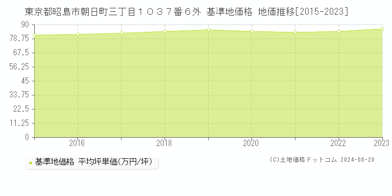 東京都昭島市朝日町三丁目１０３７番６外 基準地価格 地価推移[2015-2023]