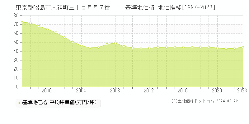 東京都昭島市大神町三丁目５５７番１１ 基準地価 地価推移[1997-2024]