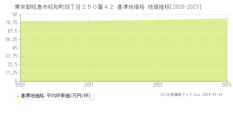 東京都昭島市昭和町四丁目２５０番４２ 基準地価格 地価推移[2020-2023]