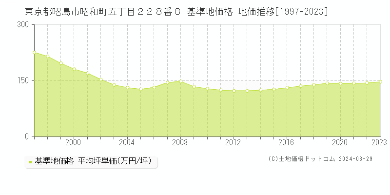 東京都昭島市昭和町五丁目２２８番８ 基準地価格 地価推移[1997-2023]