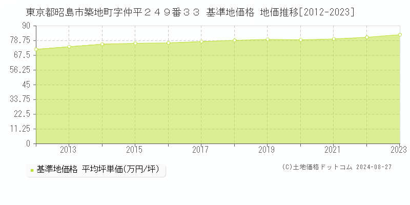 東京都昭島市築地町字仲平２４９番３３ 基準地価 地価推移[2012-2024]