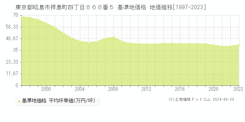 東京都昭島市拝島町四丁目８６８番５ 基準地価 地価推移[1997-2024]