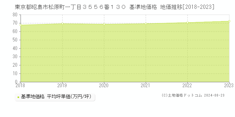 東京都昭島市松原町一丁目３５５６番１３０ 基準地価格 地価推移[2018-2023]