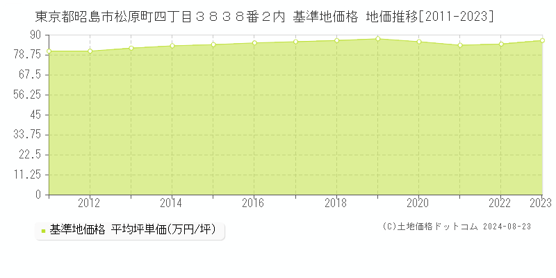 東京都昭島市松原町四丁目３８３８番２内 基準地価格 地価推移[2011-2023]