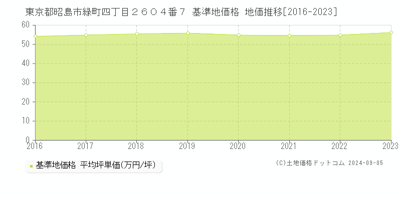 東京都昭島市緑町四丁目２６０４番７ 基準地価格 地価推移[2016-2023]