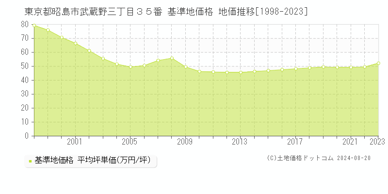 東京都昭島市武蔵野三丁目３５番 基準地価格 地価推移[1998-2023]