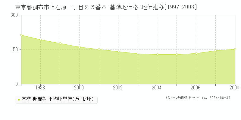 東京都調布市上石原一丁目２６番８ 基準地価格 地価推移[1997-2008]