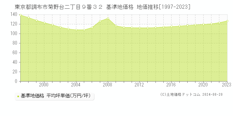 東京都調布市菊野台二丁目９番３２ 基準地価格 地価推移[1997-2023]