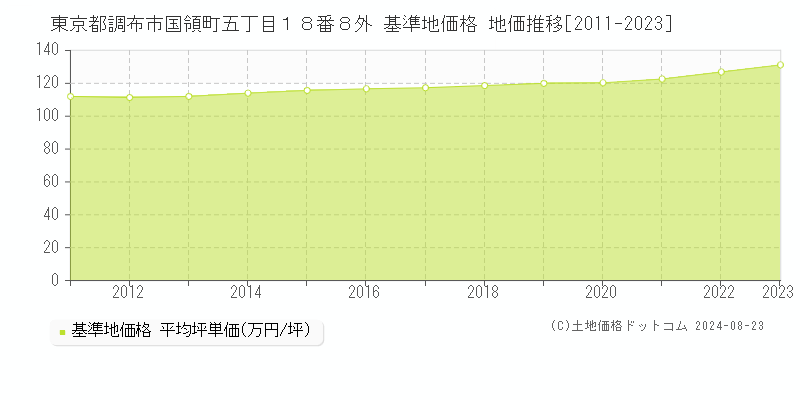 東京都調布市国領町五丁目１８番８外 基準地価 地価推移[2011-2024]