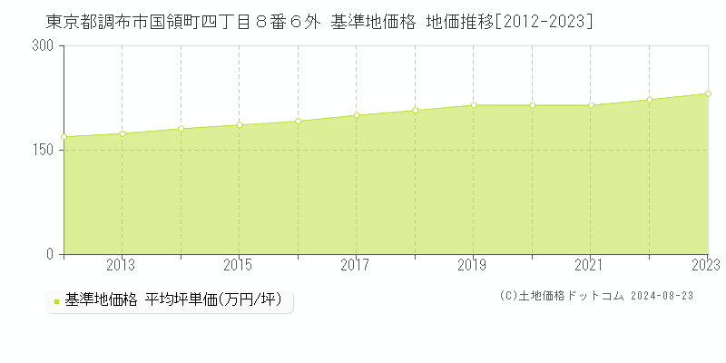 東京都調布市国領町四丁目８番６外 基準地価 地価推移[2012-2024]