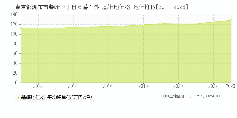 東京都調布市柴崎一丁目６番１外 基準地価 地価推移[2011-2024]