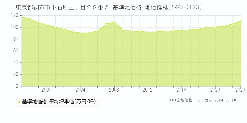 東京都調布市下石原三丁目２９番６ 基準地価格 地価推移[1997-2023]