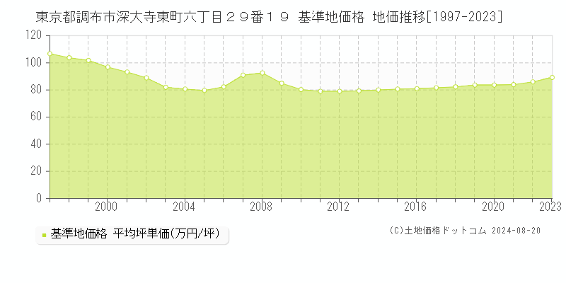 東京都調布市深大寺東町六丁目２９番１９ 基準地価格 地価推移[1997-2023]