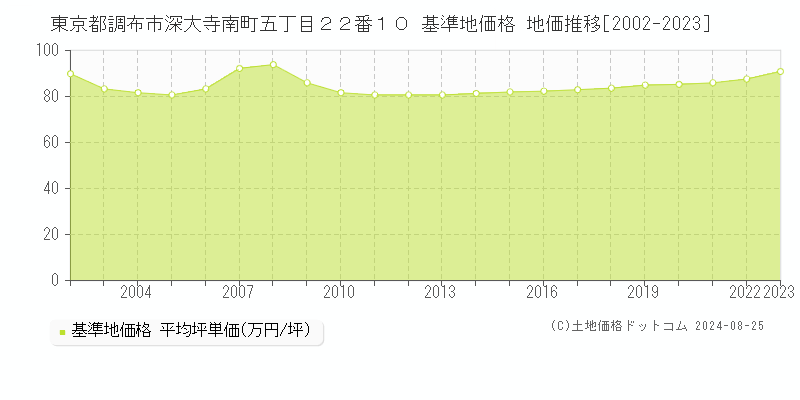 東京都調布市深大寺南町五丁目２２番１０ 基準地価 地価推移[2002-2024]