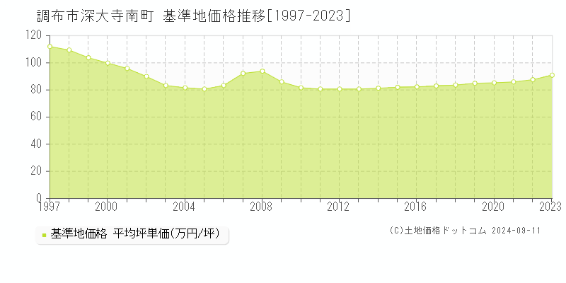 深大寺南町(調布市)の基準地価格推移グラフ(坪単価)[1997-2023年]