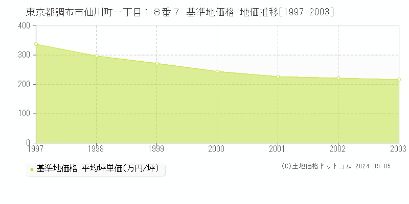 東京都調布市仙川町一丁目１８番７ 基準地価格 地価推移[1997-2003]