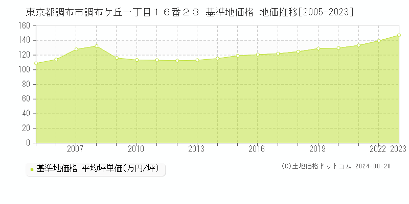 東京都調布市調布ケ丘一丁目１６番２３ 基準地価格 地価推移[2005-2023]