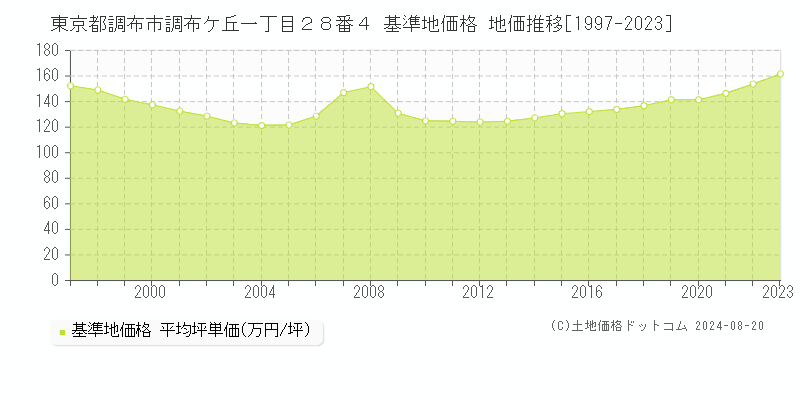 東京都調布市調布ケ丘一丁目２８番４ 基準地価 地価推移[1997-2024]