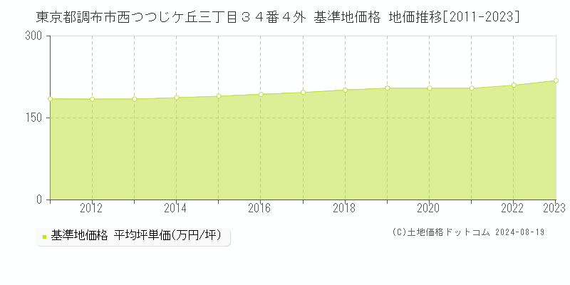 東京都調布市西つつじケ丘三丁目３４番４外 基準地価格 地価推移[2011-2023]