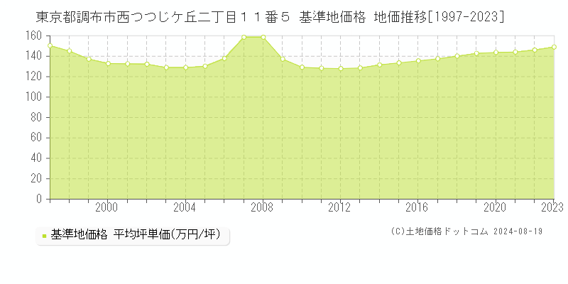 東京都調布市西つつじケ丘二丁目１１番５ 基準地価格 地価推移[1997-2023]