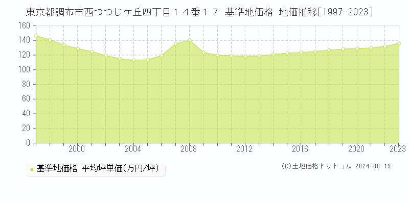 東京都調布市西つつじケ丘四丁目１４番１７ 基準地価格 地価推移[1997-2023]