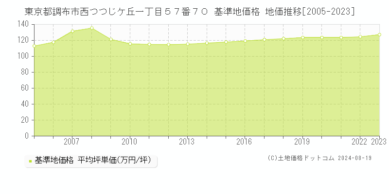 東京都調布市西つつじケ丘一丁目５７番７０ 基準地価格 地価推移[2005-2023]