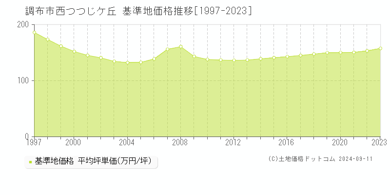 西つつじケ丘(調布市)の基準地価格推移グラフ(坪単価)[1997-2023年]