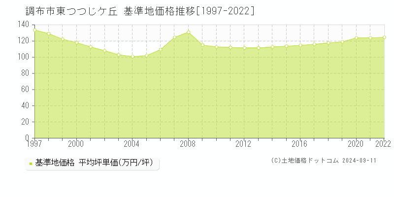 東つつじケ丘(調布市)の基準地価格推移グラフ(坪単価)[1997-2022年]