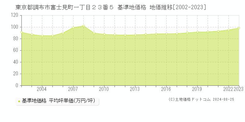 東京都調布市富士見町一丁目２３番５ 基準地価格 地価推移[2002-2023]