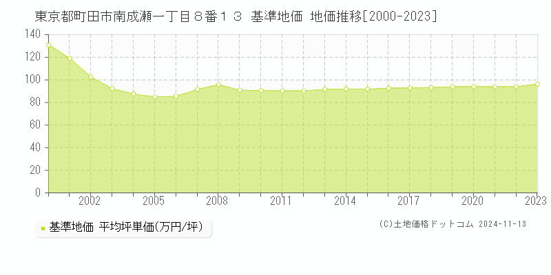 東京都町田市南成瀬一丁目８番１３ 基準地価 地価推移[2000-2023]