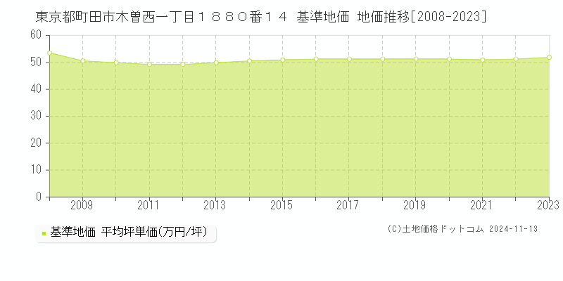 東京都町田市木曽西一丁目１８８０番１４ 基準地価 地価推移[2008-2023]