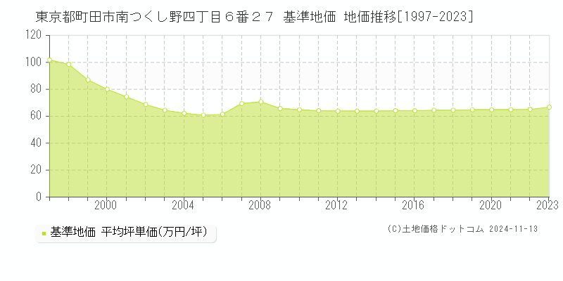 東京都町田市南つくし野四丁目６番２７ 基準地価 地価推移[1997-2023]