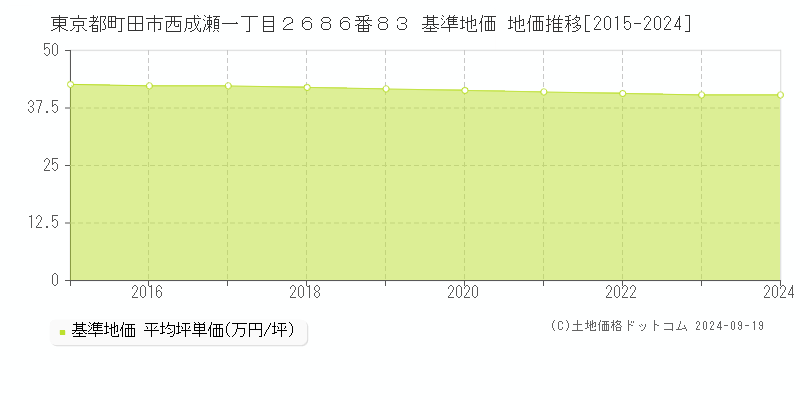 東京都町田市西成瀬一丁目２６８６番８３ 基準地価 地価推移[2015-2024]